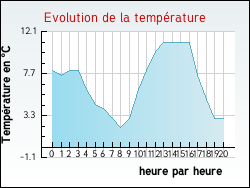 Evolution de la temprature de la ville de Aire-sur-l'Adour